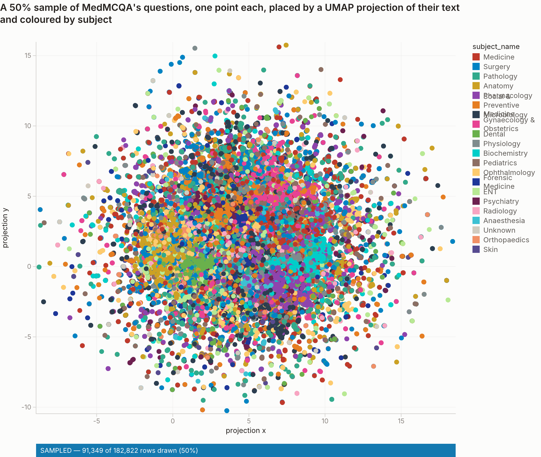 A map of a 50% sample of MedMCQA's questions, one point per question, placed by a UMAP projection of its text and coloured by subject.